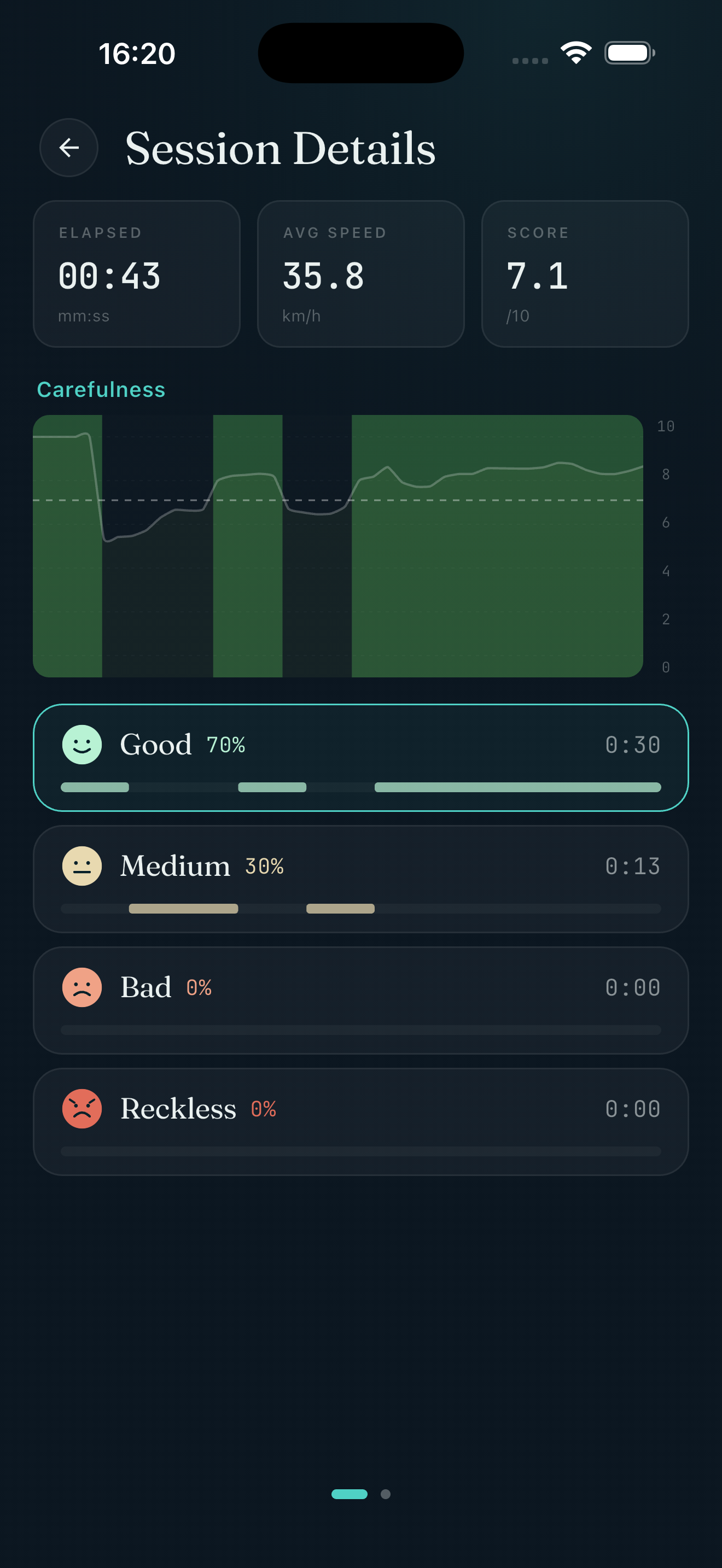 Full session breakdown